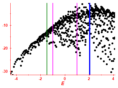Strength function log